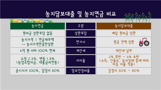 [골드에이지]노후반려자 '농지연금'의 모든 것
