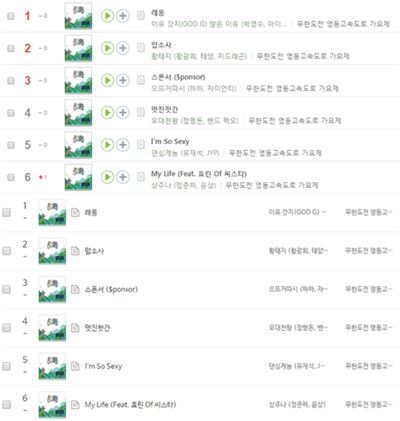 '무한도전 가요제 2015' 음원차트 휩쓸었다…1위부터 6위까지의 순위 보니