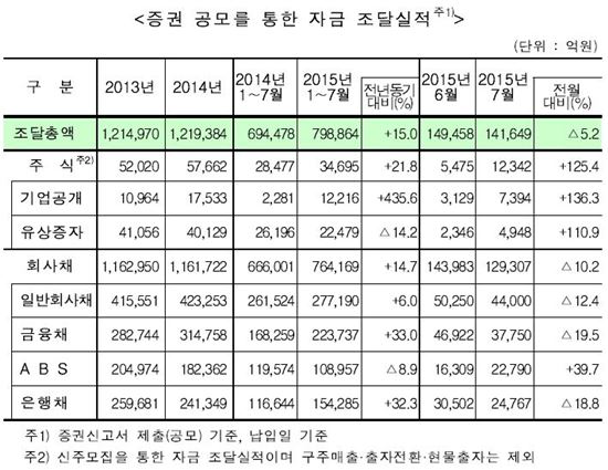 증권 공모를 통한 자금 조달 실적<자료:금융감독원>