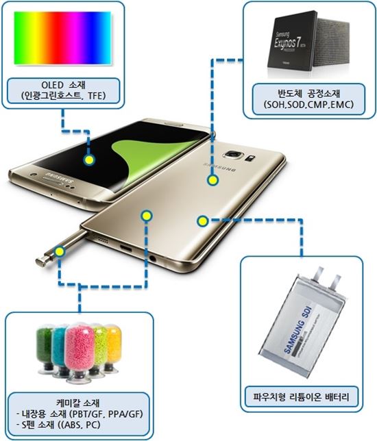 삼성SDI 혁신 소재, 갤노트5·갤S6엣지+ '초슬림 디자인' 이끌었다