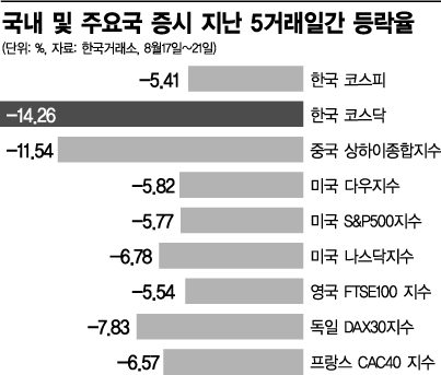 3災 걷히나 싶더니…中 폭락에 또 발목잡힌 증시