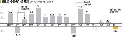 바닥치는 수출…'7년 주기설'의 반복