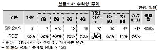 선물회사 수익성 추이