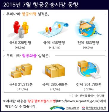 메르스 여파에 7월 국제 여객 감소폭 더 커져…전년比 15.1%↓