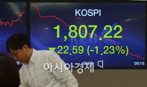 [포토]코스피, 장중 1810선 내줘 