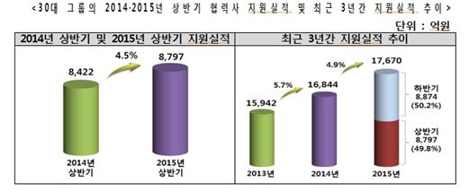 30대 대기업 그룹 "하반기 협력사 지원 늘릴 것"