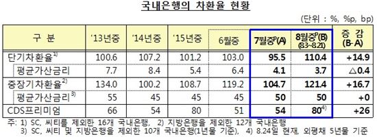 금감원, 긴급 외화유동성 상황 점검회의 개최 