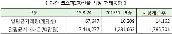 야간 코스피200선물 거래 사상 최고치 경신