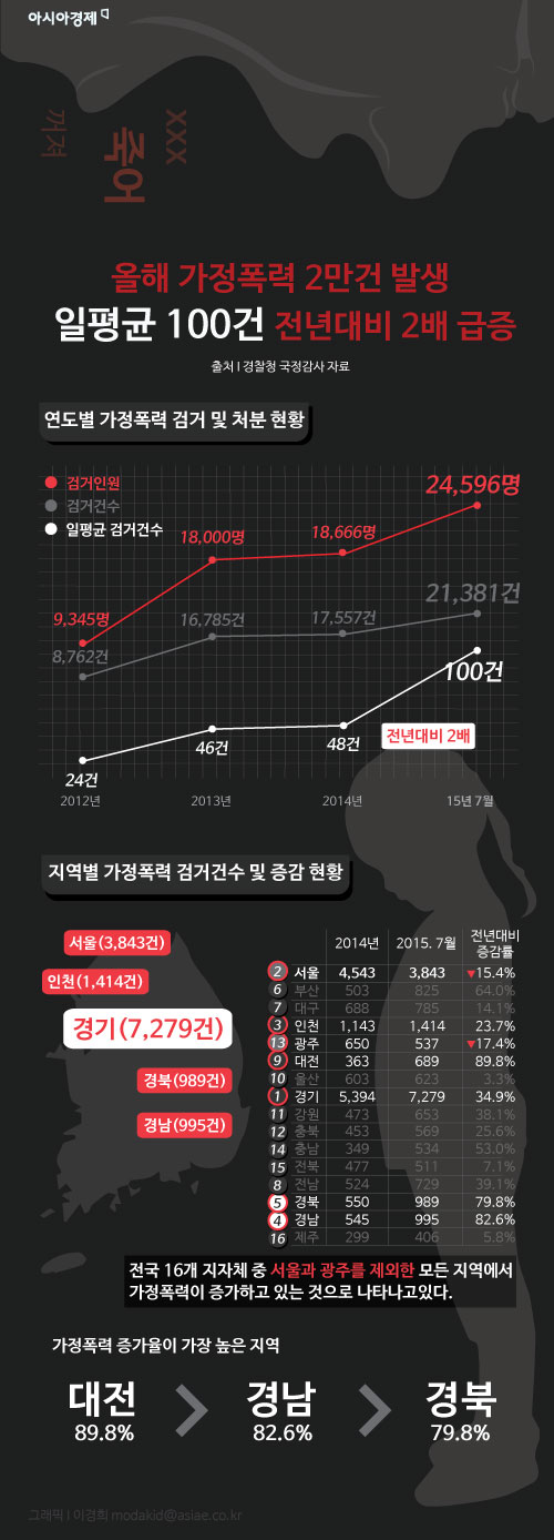 [인포그래픽] 끔찍한 가정폭력, 지난해보다 2배 늘어