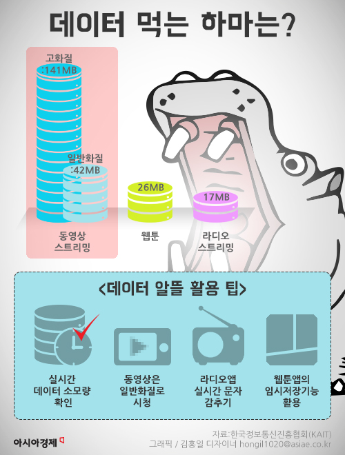 [인포그래픽] 고화질 영상은 '데이터 먹는 하마'…소모량 3배