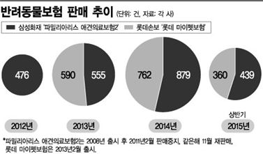 애견인 1000만…펫보험은 '애걔걔'