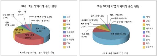 관료출신 사외이사, 韓30대그룹 39% VS 포춘 100대기업 9.9%
