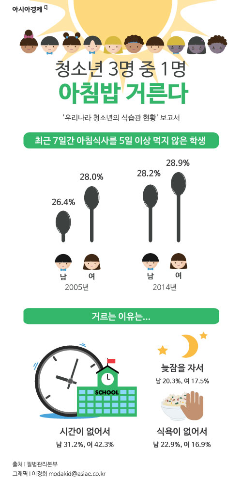 [인포그래픽] 청소년 3명 중 1명 아침 거른다