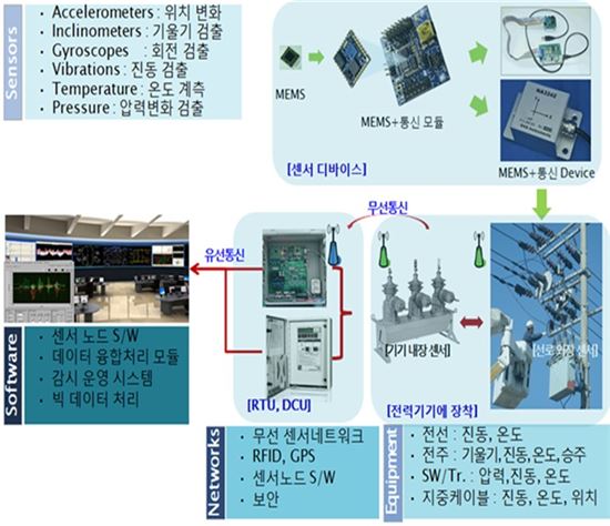 한국전력의 미래형 전력설비 개념도(자료:한국전력)