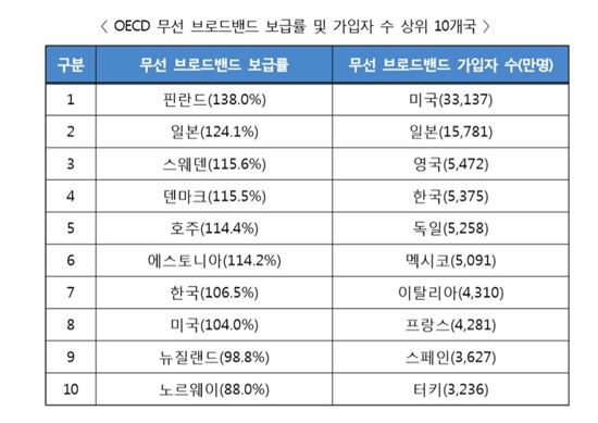 한국, OECD 무선 초고속인터넷 보급률 순위 3년새 1위→7위 '뚝'