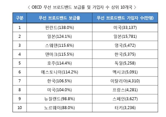 OECD 무선 초고속인터넷 가입자 및 보급률 현황(2014년 12월기준)