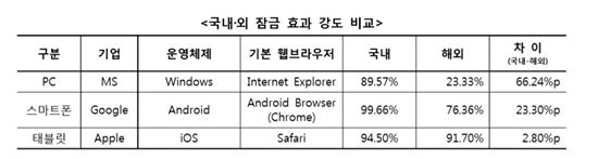 한국 PC는 MS, 모바일은 구글·애플이 점령