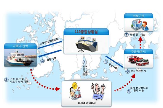 전남도 섬 응급환자 이송지원시스템 구축 완료
