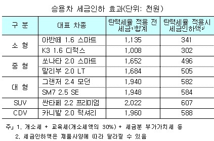 稅인하에 할인까지…車값 27일부터 싸진다(종합)