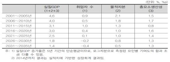 KDI의 한국 잠재성장률 전망