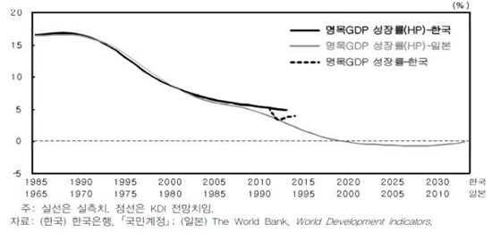 명목GDP 성장률 추이