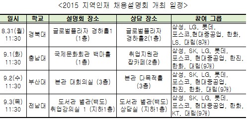 삼성·현대차 각각 4천명 LG 2천명…대기업 취업門 열린다