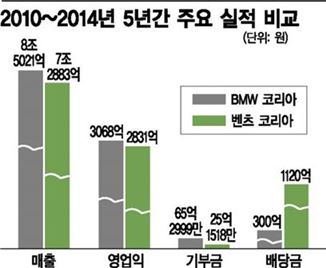 獨 수입차 엇갈린 행보…'기부왕' BMW vs '배당왕' 벤츠