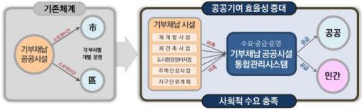 서울시, 기부채납 공공시설 어린이집·도서관으로 다양화(종합)