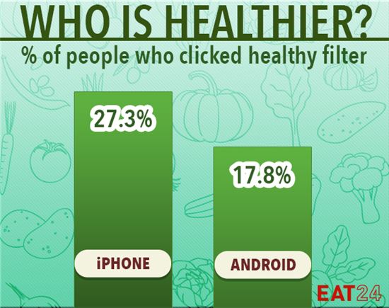 이트24는 지난 세 달간 운영체제 별 주문 음식을 분석했다. 아이폰 유저 중 27%는 건강식을 주문한 반면 안드로이드 이용자 중 18%만이 건강식을 주문했다.(사진=이트24)