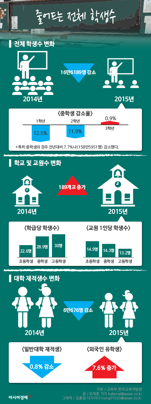 [인포그래픽] 초·중·고생 16만명 줄어…대학생도 첫 감소