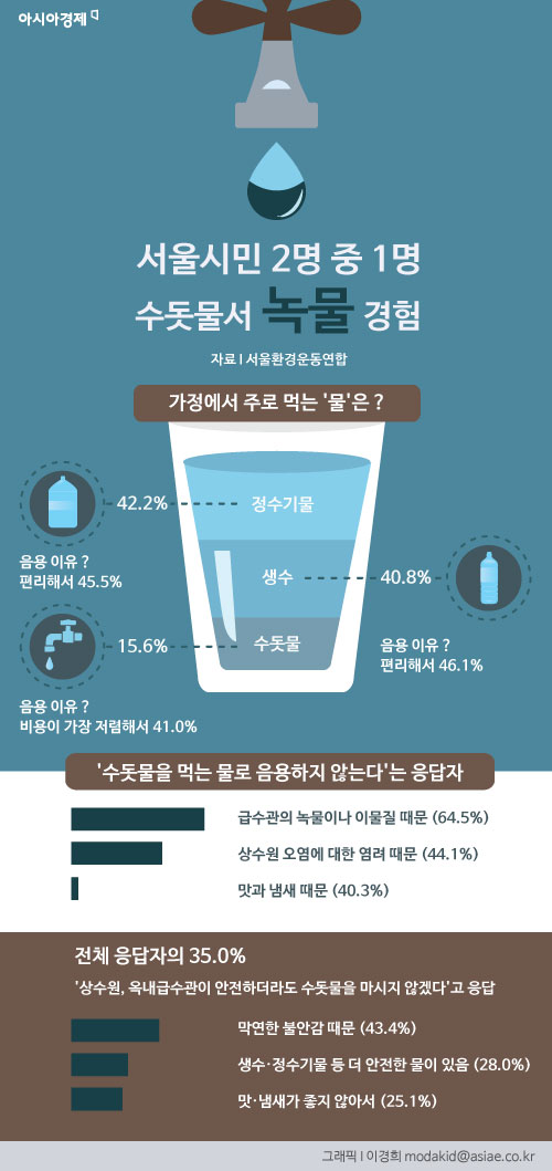 [인포그래픽] 서울시민 2명 중 1명은 "수돗물서 녹물 봤다"