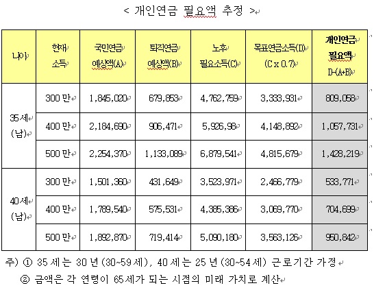 <개인연금 필요액 추정>