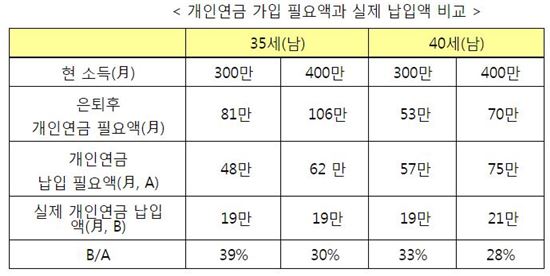 (자료=삼성생명 은퇴연구소)