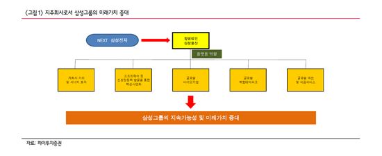 삼성·롯데그룹, 지배구조 변화…제일모직·롯데쇼핑 수혜