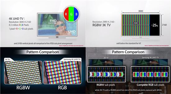 RGBW방식과 RGB방식 패널 비교 (출처 : 삼성전자 유튜브 채널)