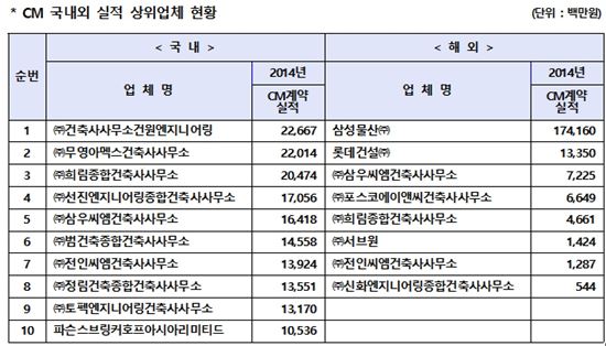2015 건설사업관리(CM) 능력 국내 '건원ENG', 해외 '삼성물산' 1위