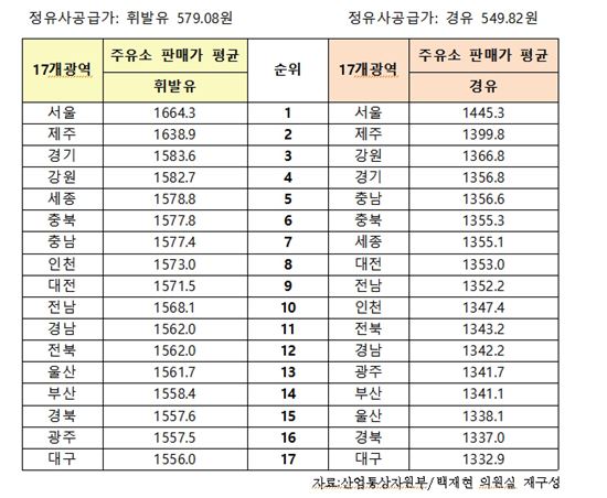 휘발유값 '서울 중구 1978원'vs'부산 북구 1521원'…공급가 같은데 왜?