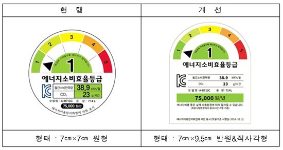 에너지소비효율 등급라벨 더 커진다