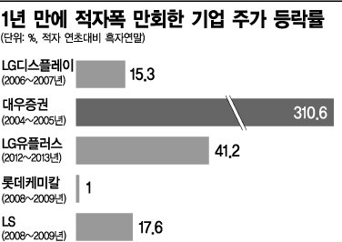 어, 슈퍼개미도 왔네…턴어라운드株