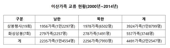 20번째 이산가족 상봉…"10월중순 금강산서 南北 각 100명 규모"