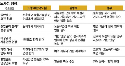 데드라인 열흘 남긴 노사정 대화…'쉬운해고' 勞心 돌릴까