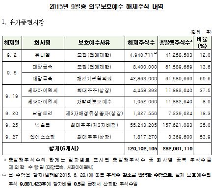 9월 22개사 1억4300만주 매각제한 해제