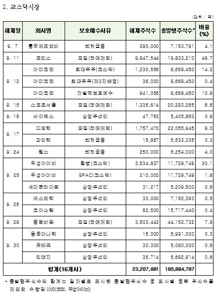 9월 22개사 1억4300만주 매각제한 해제