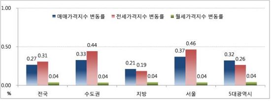 8월 매매·전세 상승폭 감소…월세는 확대