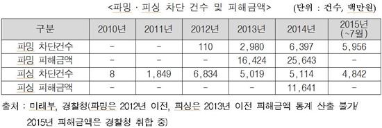 <피싱.파밍 차단 건수 및 피해금액>