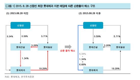 '롯데 TFT 출범 첫 작업' 신동빈의 롯데제과 지분 매입 의미는?