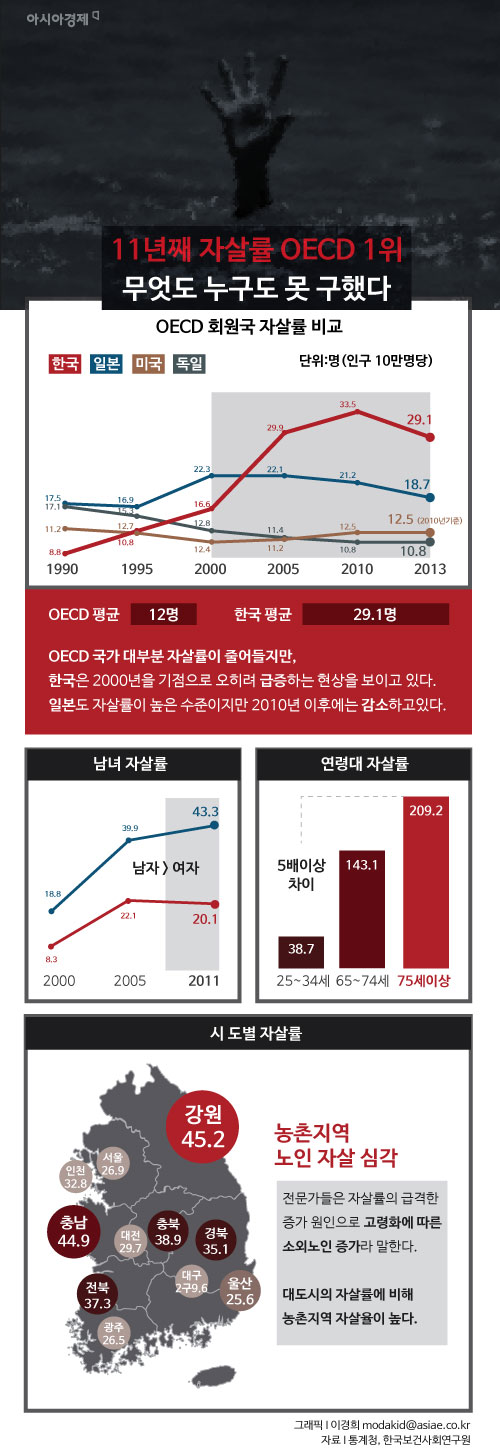 한국인의 삶은 매일이 '전쟁'…자살 피해 연 6.5조(종합)