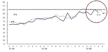 8월 CBSI 91.6…계절적 요인으로 다시 하락