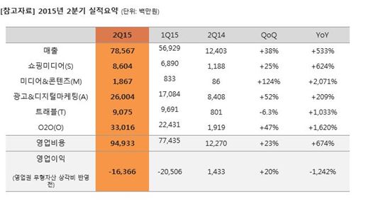 옐로모바일, 2Q 영업손 163억원