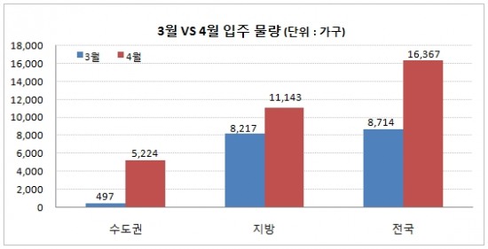 전국 4월 입주물량 전월대비 7,653가구 증가